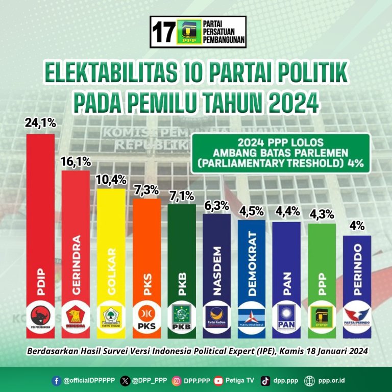 Survei IPE Elektabilitas PPP 4,3%, Diprediksi Lolos Parlemen