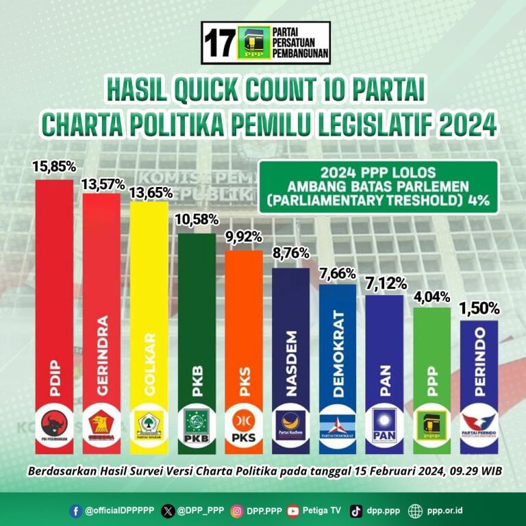 Hasil Hitung Cepat Charta Politika, PPP Dapat 4,01%